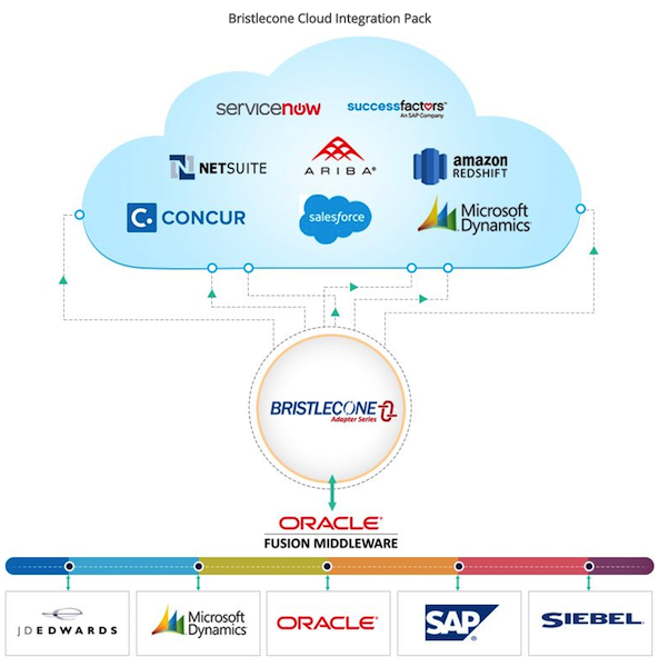 Bristlecone ODI Adapter - SAP Concur App Center