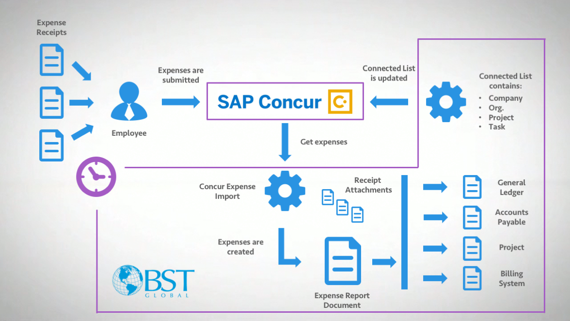 Blue dot Expands SAP Concur Partnership