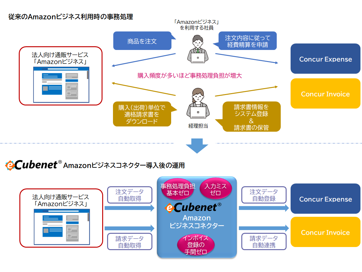 eCubenet Amazonビジネスコネクター - SAP Concur App Center eCubenet Amazonビジネスコネクター - SAP Concur App Center